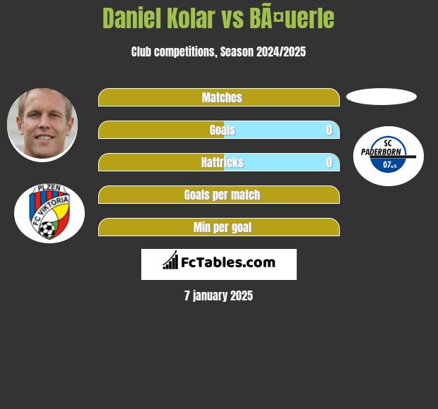 Daniel Kolar vs BÃ¤uerle h2h player stats