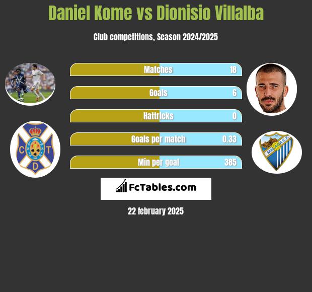 Daniel Kome vs Dionisio Villalba h2h player stats