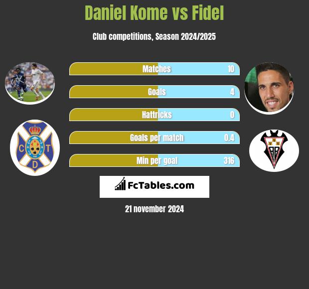 Daniel Kome vs Fidel h2h player stats