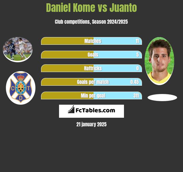 Daniel Kome vs Juanto h2h player stats