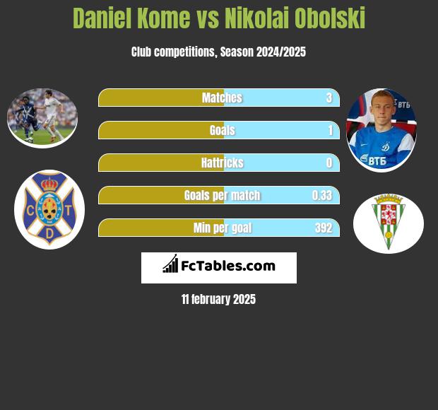 Daniel Kome vs Nikolai Obolski h2h player stats