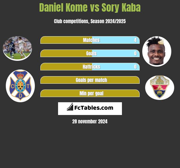 Daniel Kome vs Sory Kaba h2h player stats