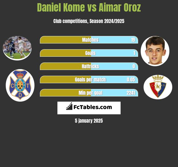 Daniel Kome vs Aimar Oroz h2h player stats