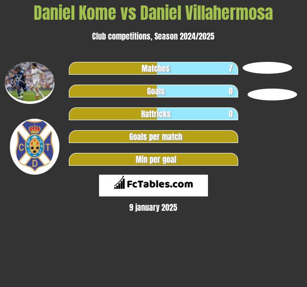 Daniel Kome vs Daniel Villahermosa h2h player stats