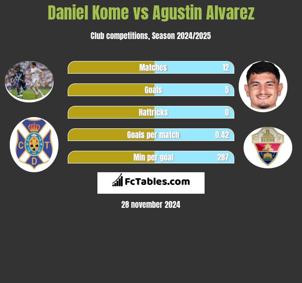 Daniel Kome vs Agustin Alvarez h2h player stats