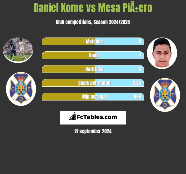 Daniel Kome vs Mesa PiÃ±ero h2h player stats