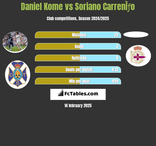 Daniel Kome vs Soriano CarrenÌƒo h2h player stats