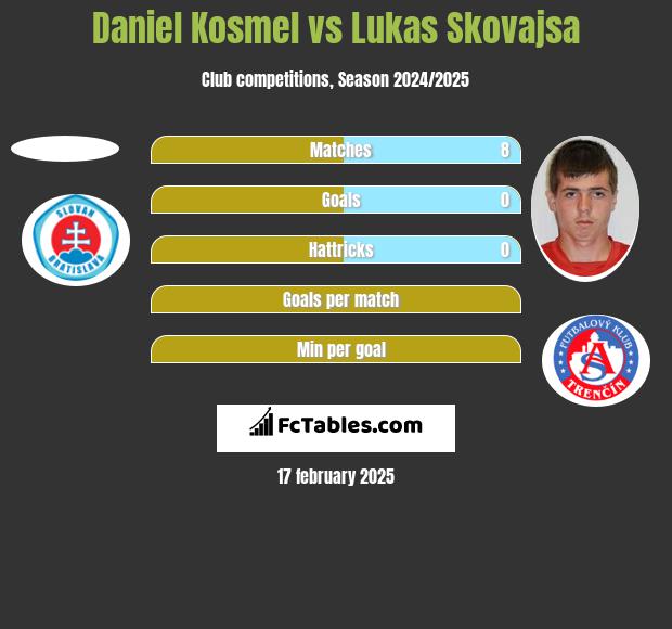 Daniel Kosmel vs Lukas Skovajsa h2h player stats