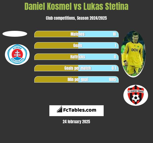 Daniel Kosmel vs Lukas Stetina h2h player stats