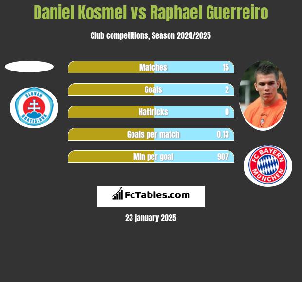 Daniel Kosmel vs Raphael Guerreiro h2h player stats