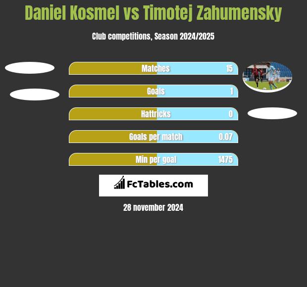 Daniel Kosmel vs Timotej Zahumensky h2h player stats