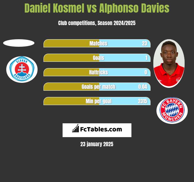 Daniel Kosmel vs Alphonso Davies h2h player stats