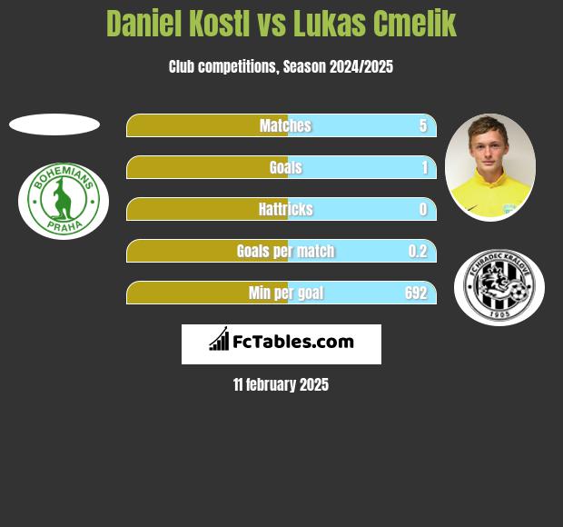 Daniel Kostl vs Lukas Cmelik h2h player stats