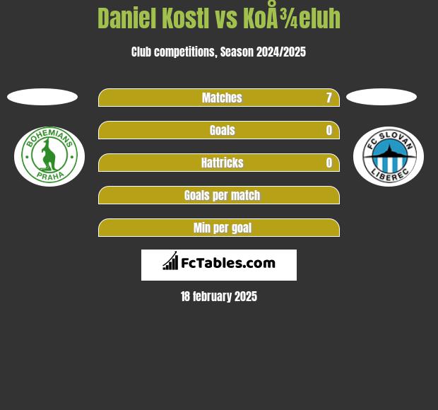 Daniel Kostl vs KoÅ¾eluh h2h player stats