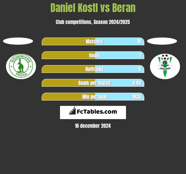 Daniel Kostl vs Beran h2h player stats