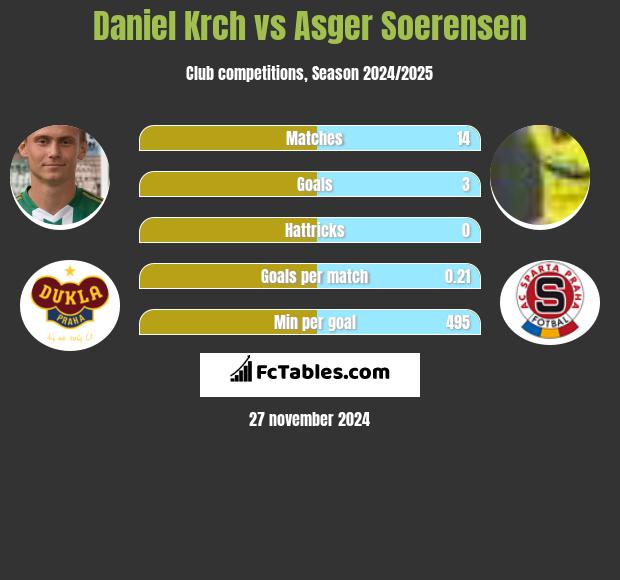 Daniel Krch vs Asger Soerensen h2h player stats