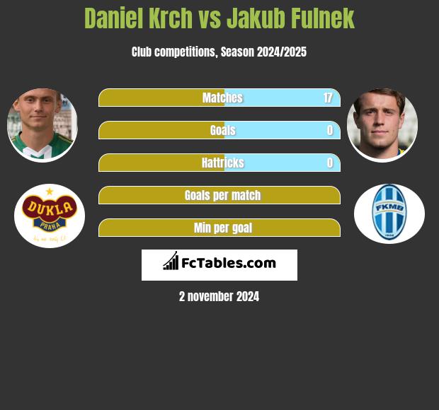 Daniel Krch vs Jakub Fulnek h2h player stats