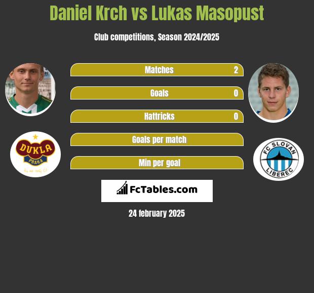 Daniel Krch vs Lukas Masopust h2h player stats