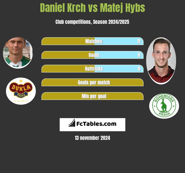 Daniel Krch vs Matej Hybs h2h player stats