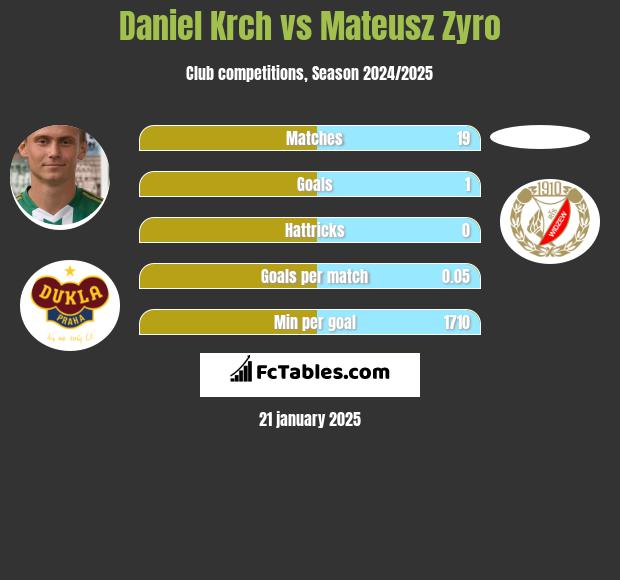 Daniel Krch vs Mateusz Zyro h2h player stats