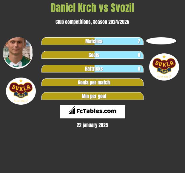 Daniel Krch vs Svozil h2h player stats