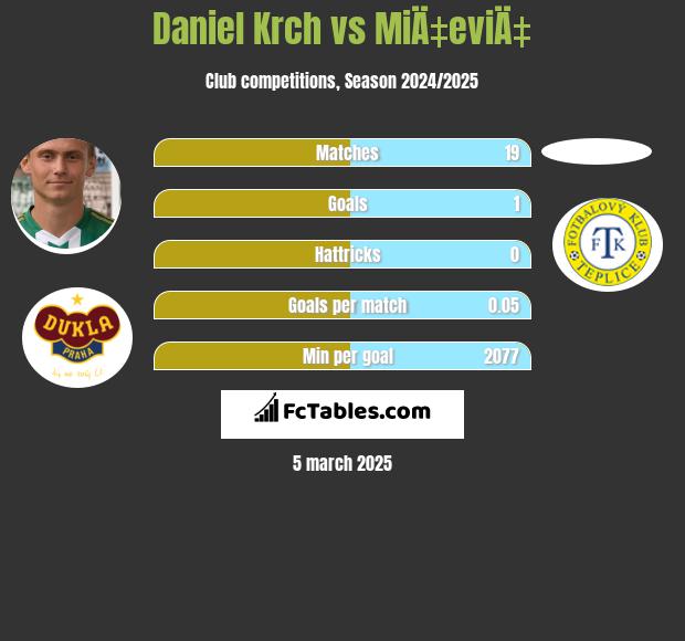 Daniel Krch vs MiÄ‡eviÄ‡ h2h player stats