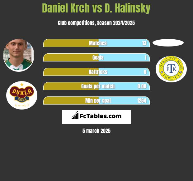 Daniel Krch vs D. Halinsky h2h player stats