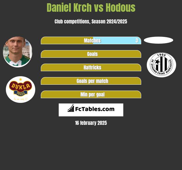 Daniel Krch vs Hodous h2h player stats