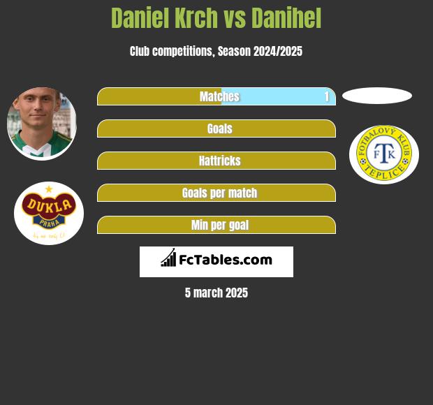 Daniel Krch vs Danihel h2h player stats