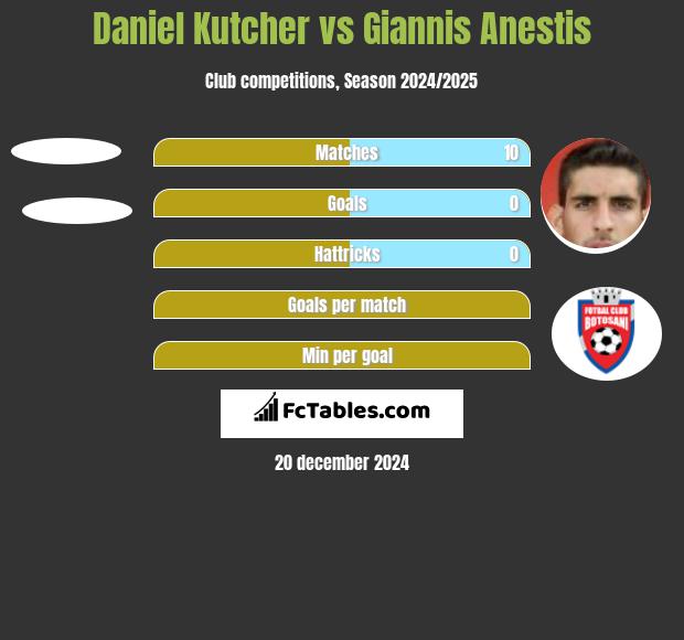 Daniel Kutcher vs Giannis Anestis h2h player stats