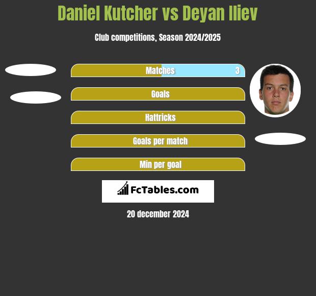 Daniel Kutcher vs Deyan Iliev h2h player stats