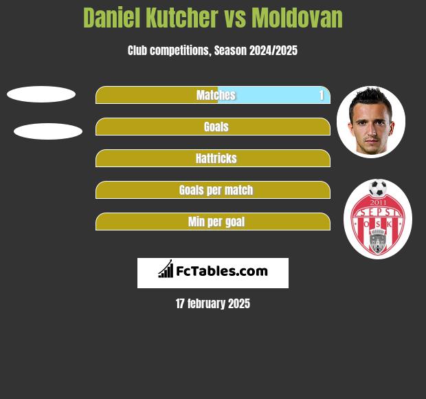 Daniel Kutcher vs Moldovan h2h player stats