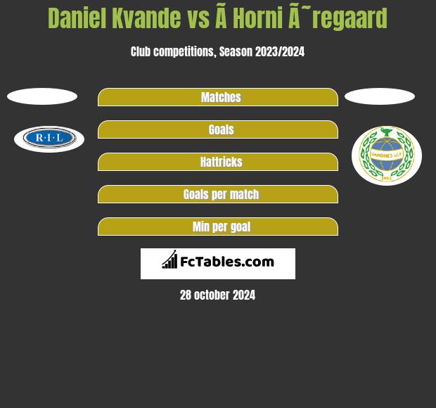 Daniel Kvande vs Ã­ Horni Ã˜regaard h2h player stats