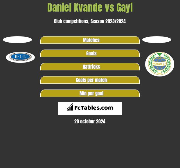 Daniel Kvande vs Gayi h2h player stats