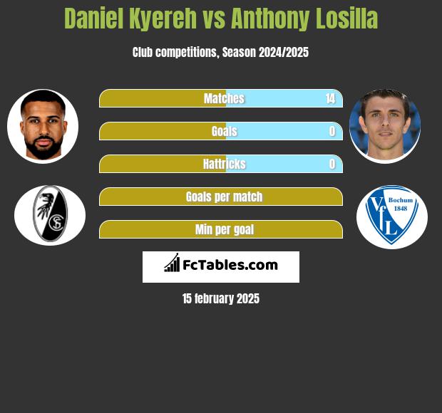 Daniel Kyereh vs Anthony Losilla h2h player stats