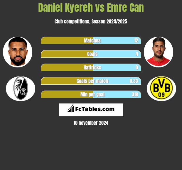 Daniel Kyereh vs Emre Can h2h player stats