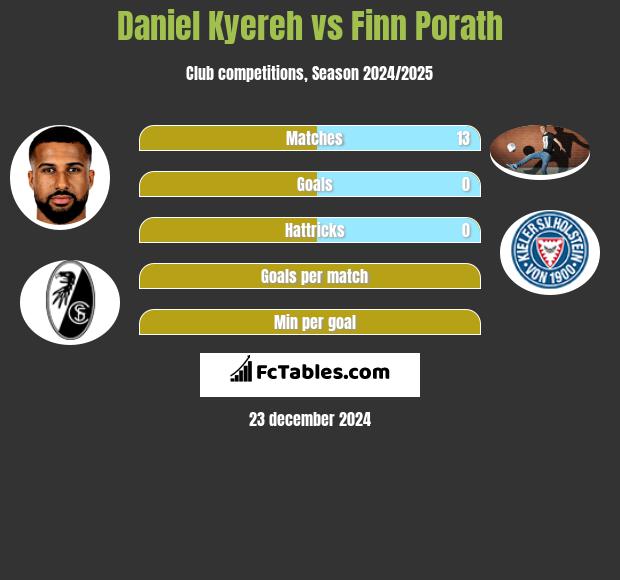 Daniel Kyereh vs Finn Porath h2h player stats