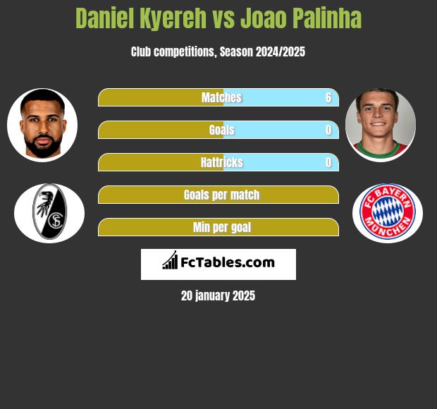 Daniel Kyereh vs Joao Palinha h2h player stats