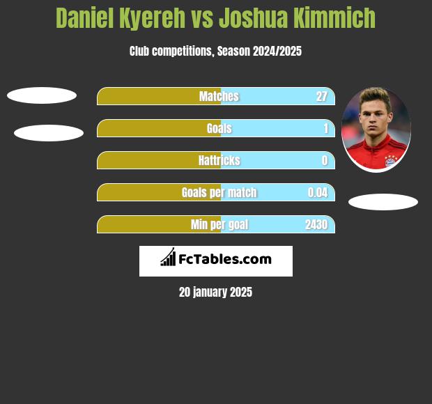 Daniel Kyereh vs Joshua Kimmich h2h player stats