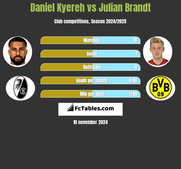 Daniel Kyereh vs Julian Brandt h2h player stats