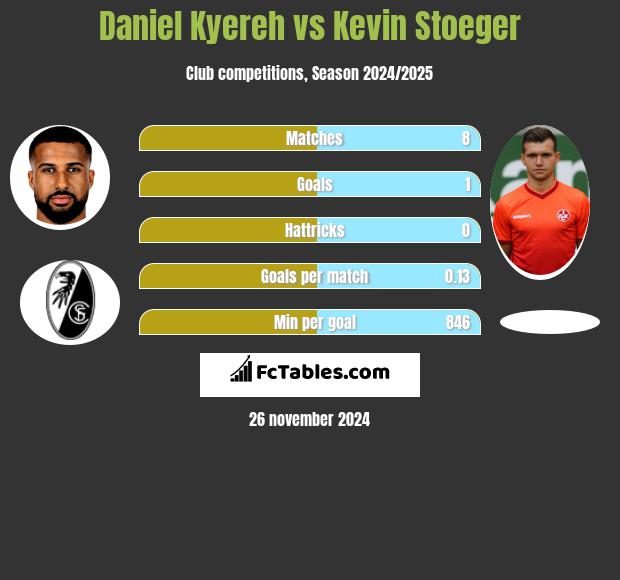 Daniel Kyereh vs Kevin Stoeger h2h player stats