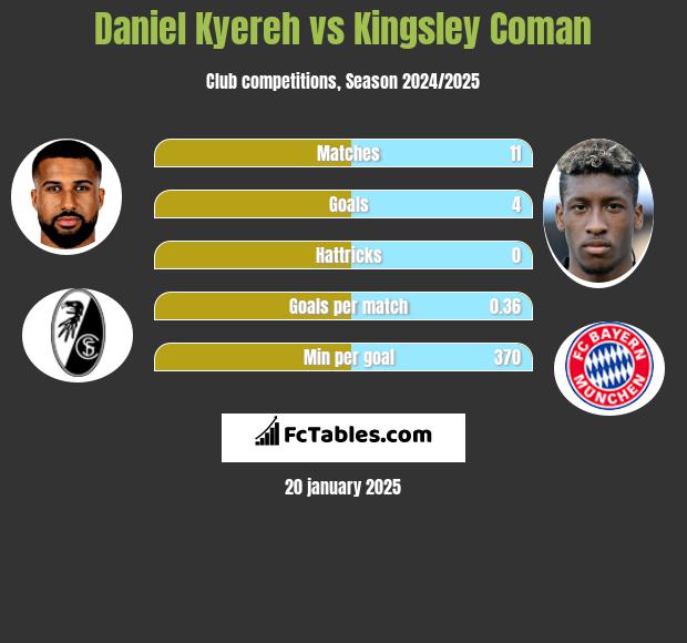 Daniel Kyereh vs Kingsley Coman h2h player stats