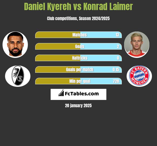 Daniel Kyereh vs Konrad Laimer h2h player stats