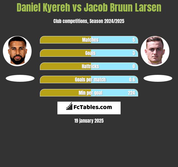 Daniel Kyereh vs Jacob Bruun Larsen h2h player stats