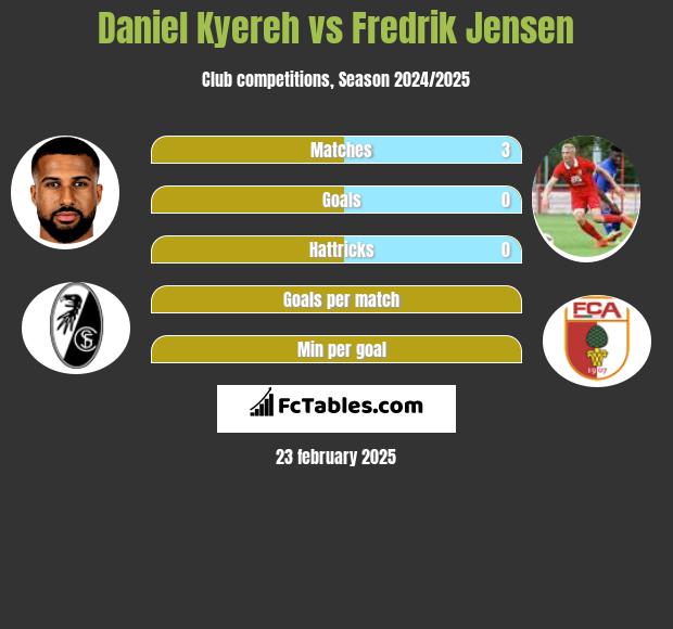 Daniel Kyereh vs Fredrik Jensen h2h player stats