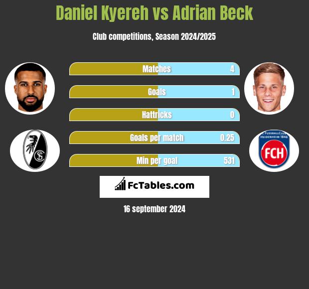 Daniel Kyereh vs Adrian Beck h2h player stats