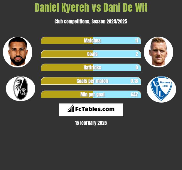 Daniel Kyereh vs Dani De Wit h2h player stats