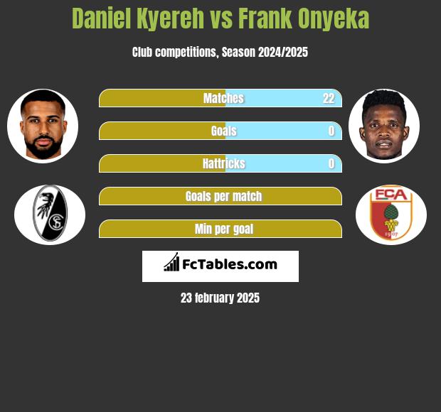 Daniel Kyereh vs Frank Onyeka h2h player stats