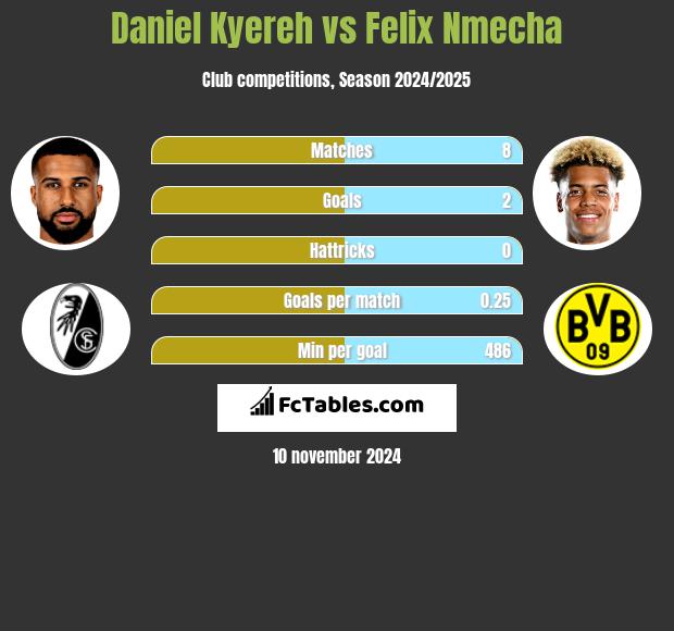 Daniel Kyereh vs Felix Nmecha h2h player stats