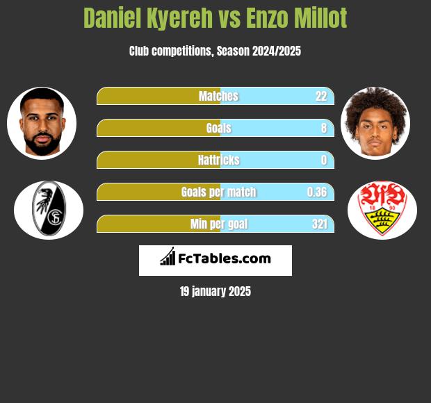 Daniel Kyereh vs Enzo Millot h2h player stats